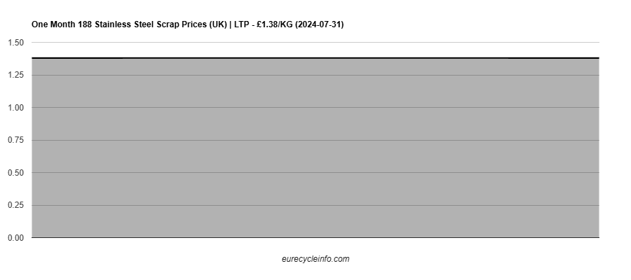 188 Stainless Steel Scrap