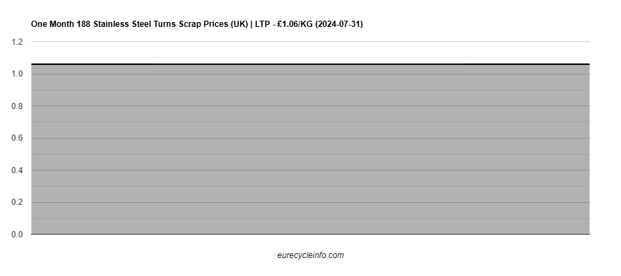 188 Stainless Steel Turns Scrap
