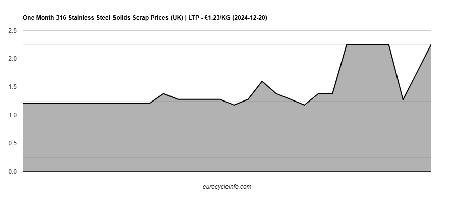 316 Stainless Steel Solids Scrap