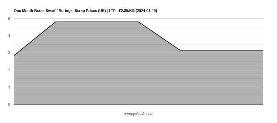 Brass Swarf / Borings Scrap
