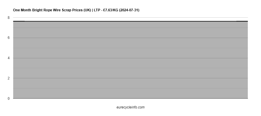 Bright Rope Wire Scrap