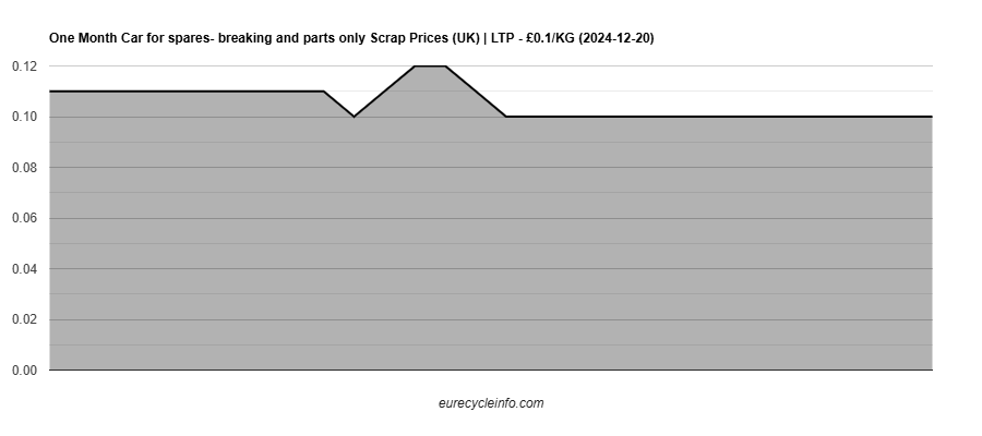 Car for spares- breaking and parts only Scrap