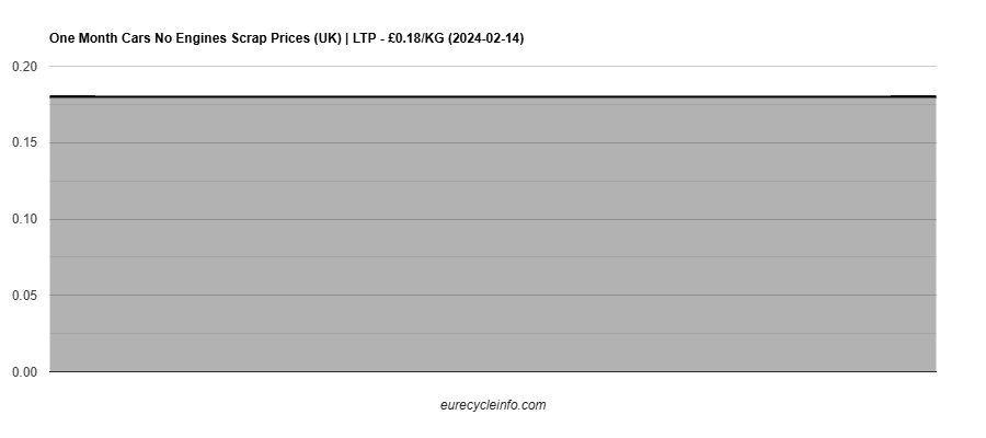 Cars No Engines Scrap