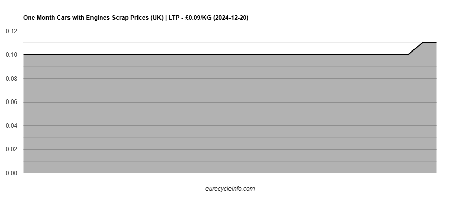 Cars with Engines Scrap