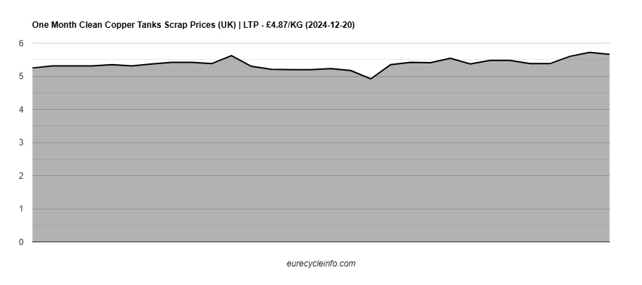 Clean Copper Tanks Scrap