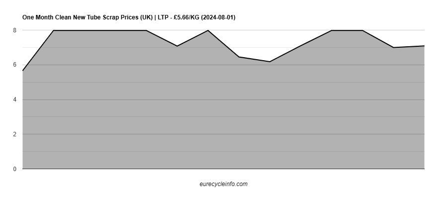 Clean New Tube Scrap