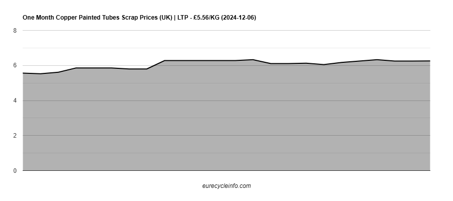 Copper Painted Tubes Scrap