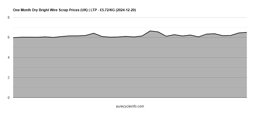 Dry Bright Wire Scrap