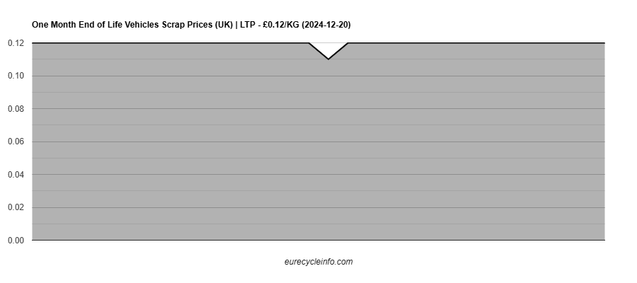 End of Life Vehicles Scrap