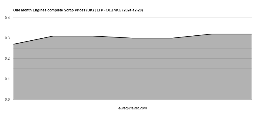 Engines complete Scrap