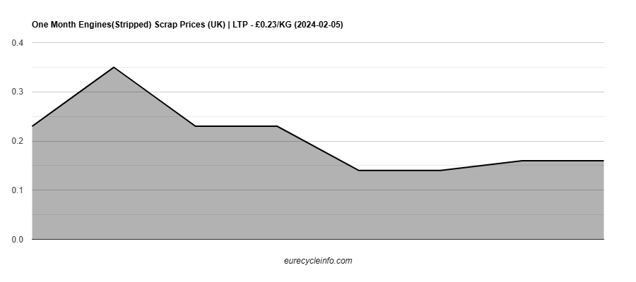 Engines(Stripped) Scrap