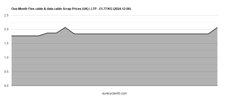 Flex cable & data cable Scrap
