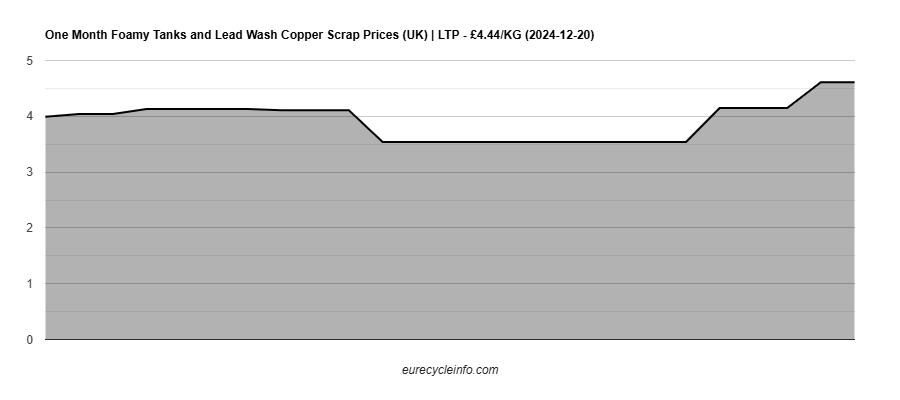 Foamy Tanks and Lead Wash Copper Scrap