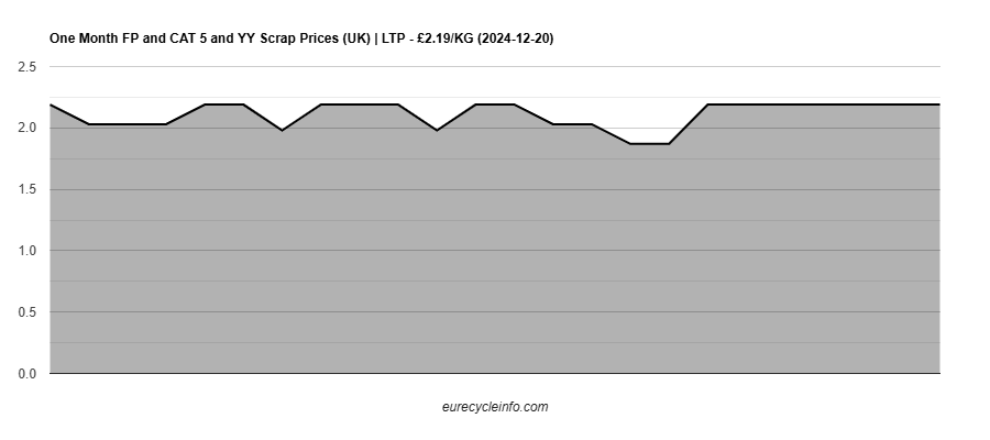 FP and CAT 5 and YY Scrap