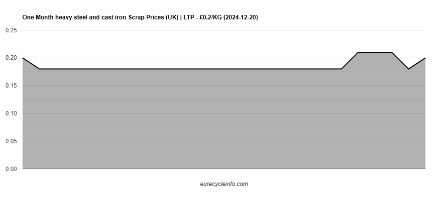heavy steel and cast iron Scrap