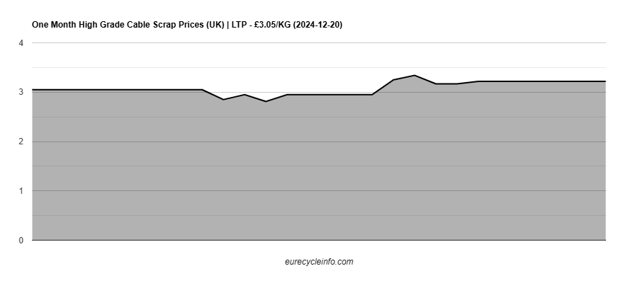 High Grade Cable Scrap