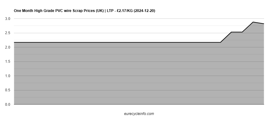 High Grade PVC wire Scrap