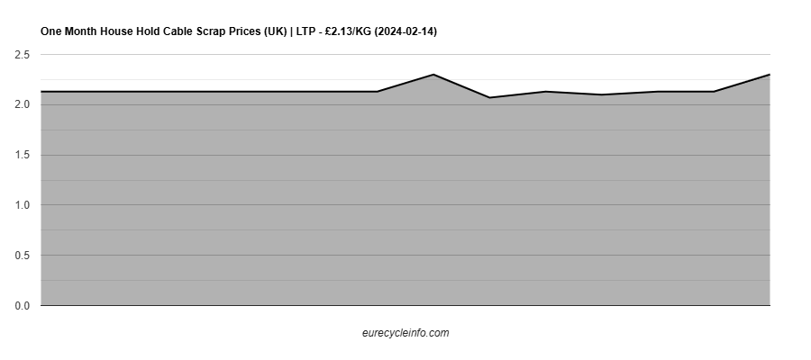 House Hold Cable Scrap