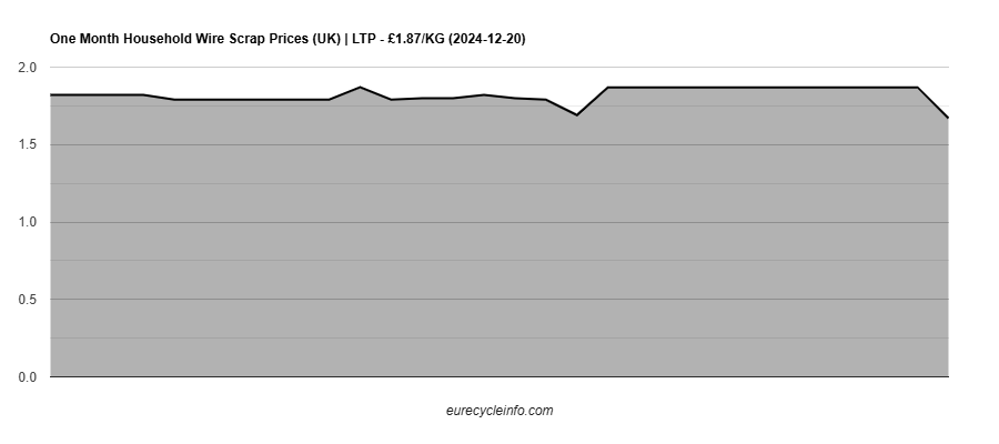 Household Wire Scrap