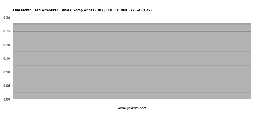 Lead Armoured Cables Scrap