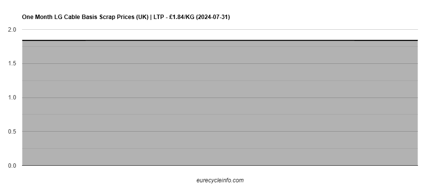LG Cable Basis Scrap