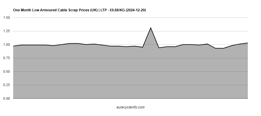Low Armoured Cable Scrap