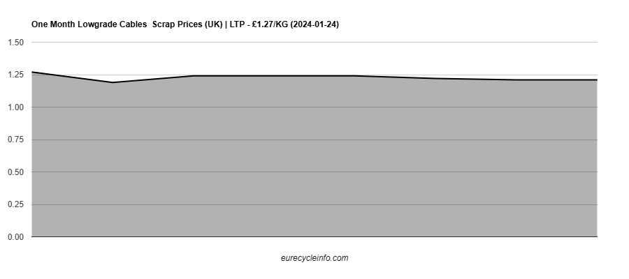Lowgrade Cables Scrap