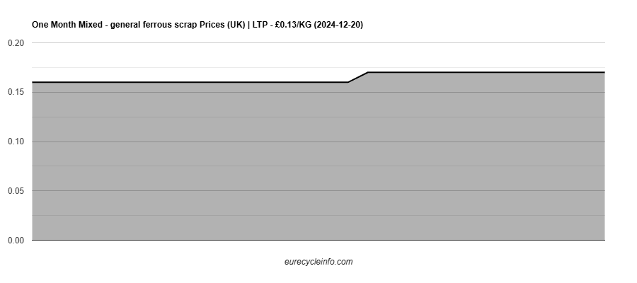 Mixed - general ferrous scrap