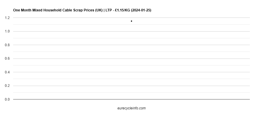 Mixed Household Cable Scrap