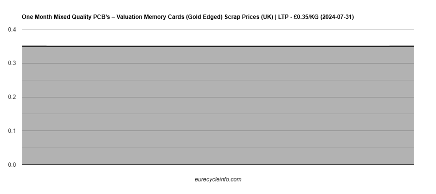 Mixed Quality PCB’s – Valuation Memory Cards (Gold Edged) Scrap
