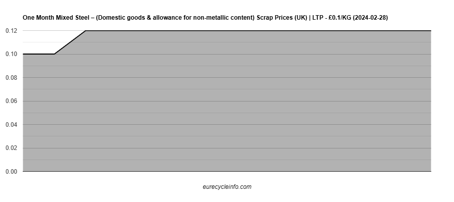 Mixed Steel – (Domestic goods & allowance for non-metallic content) Scrap
