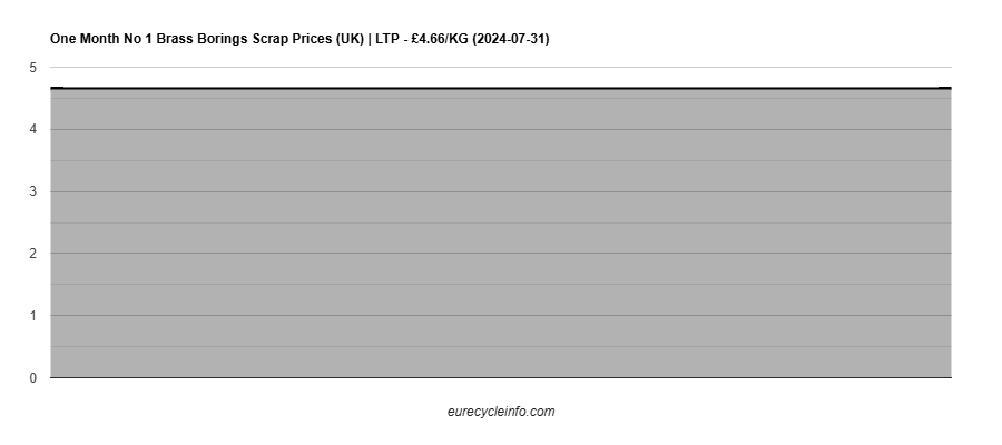 No 1 Brass Borings Scrap