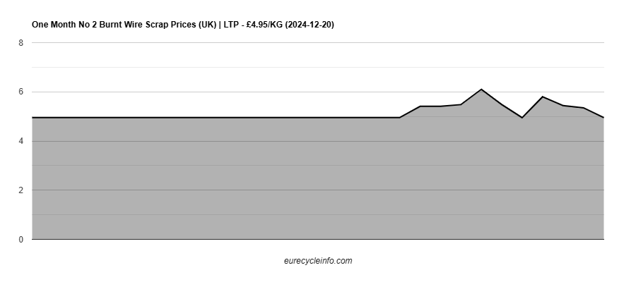 No 2 Burnt Wire Scrap