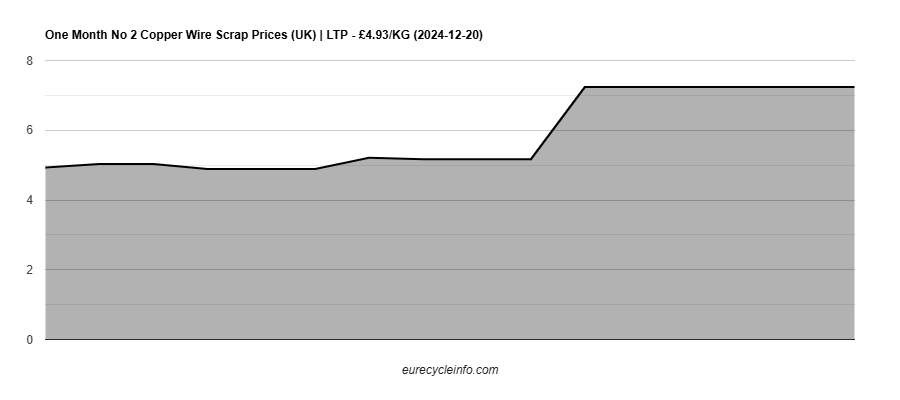 No 2 Copper Wire Scrap