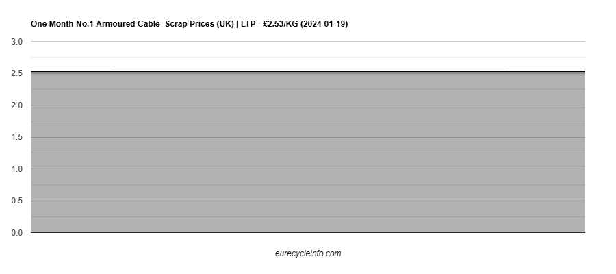 No.1 Armoured Cable Scrap