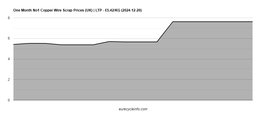 No1 Copper Wire Scrap
