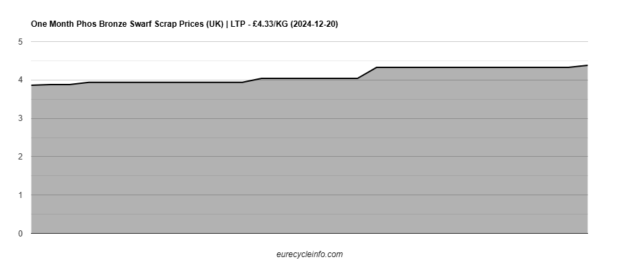 Phos Bronze Swarf Scrap