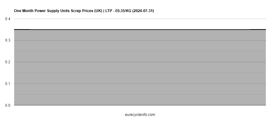 Power Supply Units Scrap
