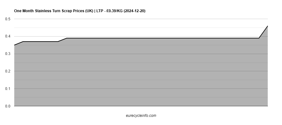 Stainless Turn Scrap
