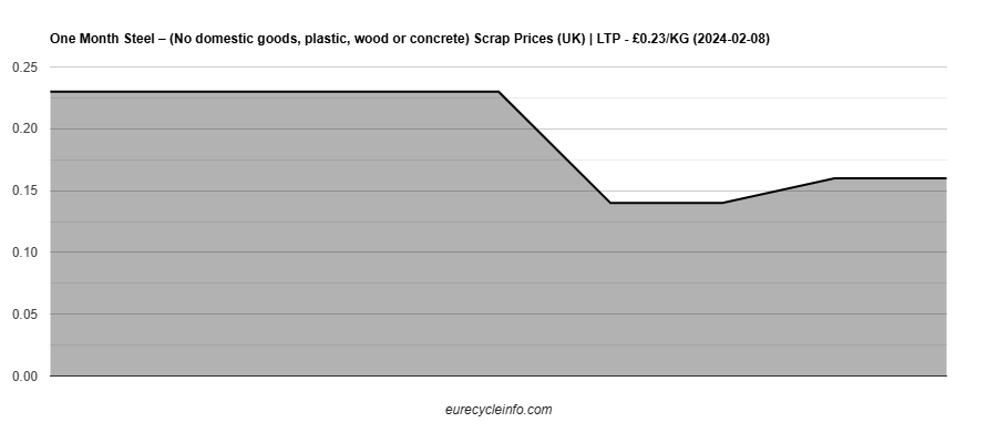 Steel – (No domestic goods, plastic, wood or concrete) Scrap