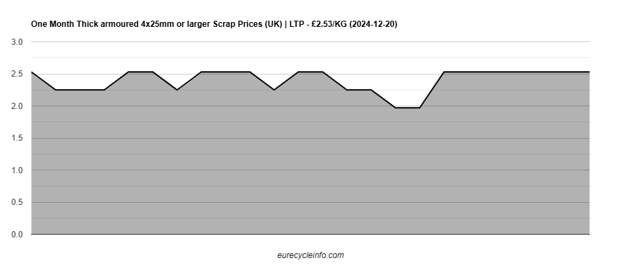 Thick armoured 4x25mm or larger Scrap
