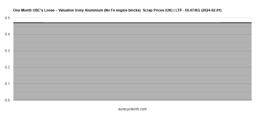 UBC’s Loose – Valuation Irony Aluminium (No Fe engine blocks)  Scrap