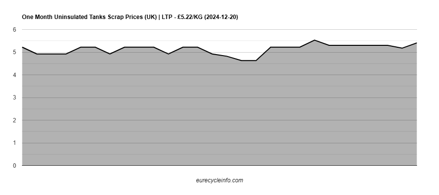 Uninsulated Tanks Scrap
